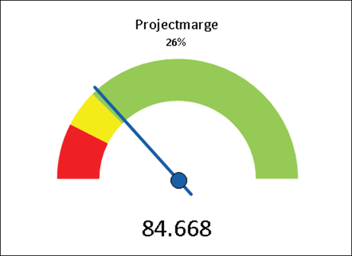 KPI-projectmarge